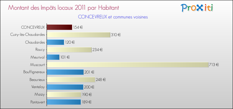 Montant des impôts locaux par Habitant pour CONCEVREUX et les communes proches Comparaison des impôts locaux par habitant pour CONCEVREUX et les communes voisines