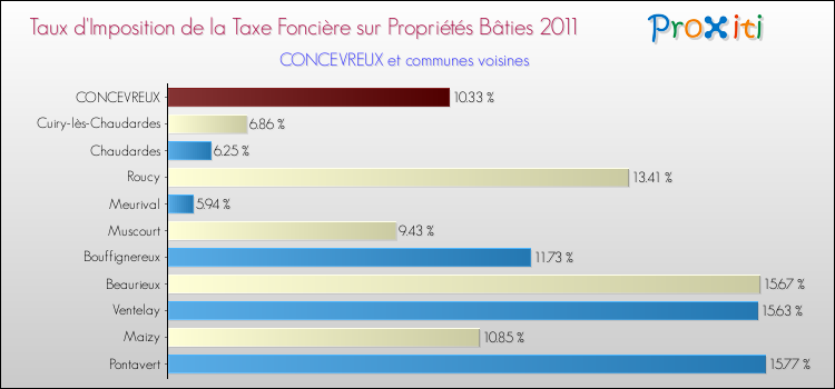 Taux d'imposition de la taxe foncière sur le bati 2011 pour CONCEVREUX et les communes proches Comparaison des taux d'imposition de la taxe foncière sur le bati 2011 pour CONCEVREUX et les communes voisines