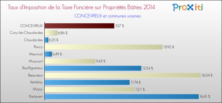 Taux d'imposition de la taxe foncière sur le bati 2014 pour CONCEVREUX et les communes proches Comparaison des taux d'imposition de la taxe foncière sur le bati 2014 pour CONCEVREUX et les communes voisines