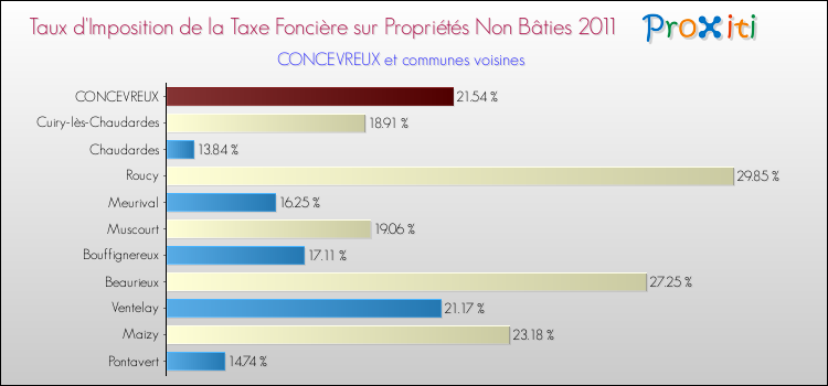 Taux d'imposition de la taxe foncière sur les immeubles et terrains non batis 2011 pour CONCEVREUX et les communes proches Comparaison des taux d'imposition de la taxe foncière sur les immeubles et terrains non batis 2011 pour CONCEVREUX et les communes voisines