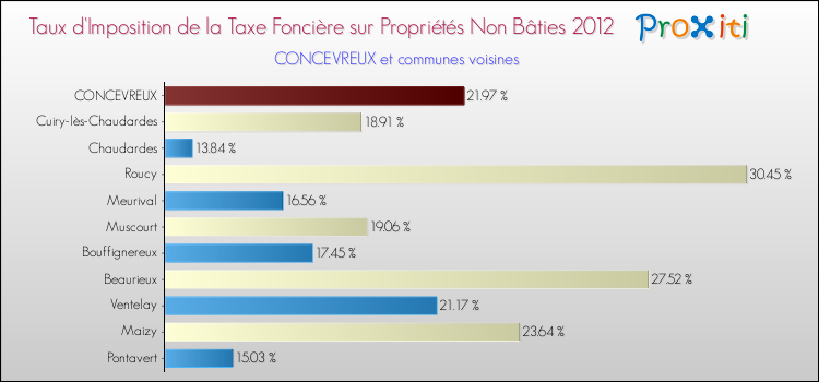 Taux d'imposition de la taxe foncière sur les immeubles et terrains non batis 2012 pour CONCEVREUX et les communes proches Comparaison des taux d'imposition de la taxe foncière sur les immeubles et terrains non batis 2012 pour CONCEVREUX et les communes voisines