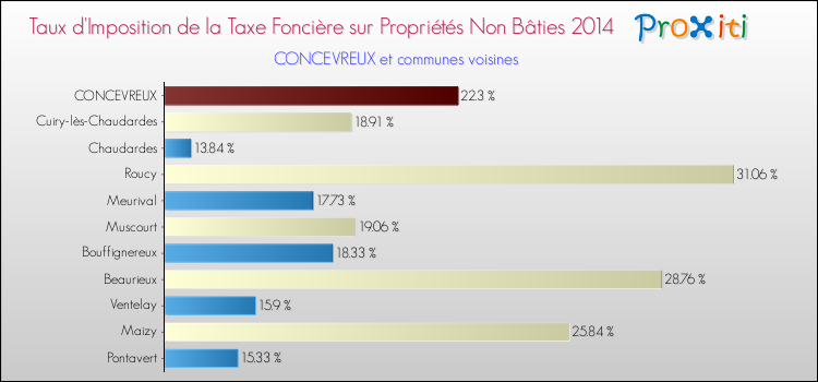 Taux d'imposition de la taxe foncière sur les immeubles et terrains non batis 2014 pour CONCEVREUX et les communes proches Comparaison des taux d'imposition de la taxe foncière sur les immeubles et terrains non batis 2014 pour CONCEVREUX et les communes voisines
