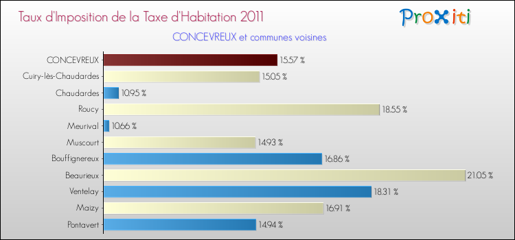 Taux d'imposition de la taxe d'habitation 2011 pour CONCEVREUX et les communes proches Comparaison des taux d'imposition de la taxe d'habitation 2011 pour CONCEVREUX et les communes voisines