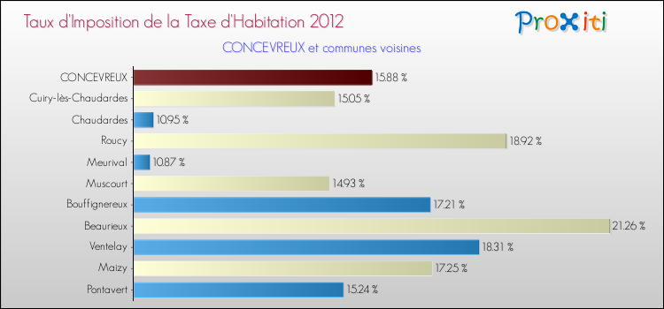 Taux d'imposition de la taxe d'habitation 2012 pour CONCEVREUX et les communes proches Comparaison des taux d'imposition de la taxe d'habitation 2012 pour CONCEVREUX et les communes voisines