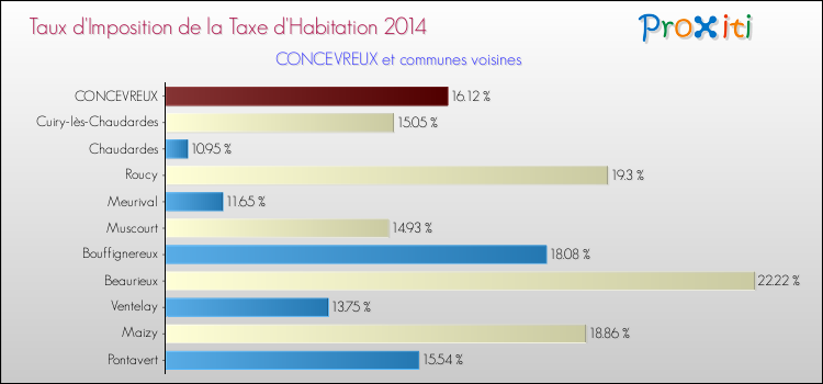 Taux d'imposition de la taxe d'habitation 2014 pour CONCEVREUX et les communes proches Comparaison des taux d'imposition de la taxe d'habitation 2014 pour CONCEVREUX et les communes voisines