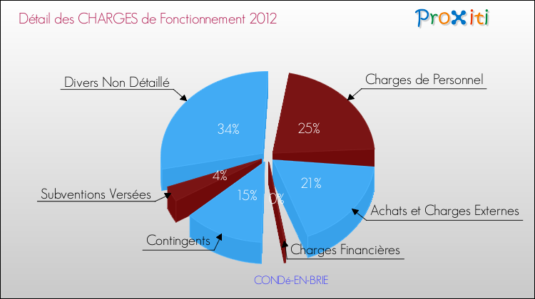 Décomposition des Charges de Fonctionnement 2012 de la commune de CONDé-EN-BRIE Charges de Fonctionnement 2012 pour la commune de CONDé-EN-BRIE