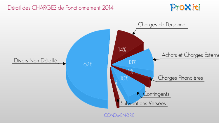 Décomposition des Charges de Fonctionnement 2014 de la commune de CONDé-EN-BRIE Charges de Fonctionnement 2014 pour la commune de CONDé-EN-BRIE