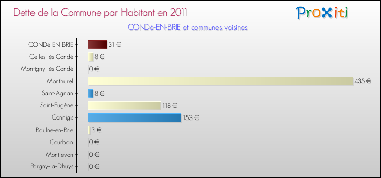 Dette par habitant de la commune en 2011 pour CONDé-EN-BRIE et les communes proches Comparaison de la dette par habitant de la commune en 2011 pour CONDé-EN-BRIE et les communes voisines