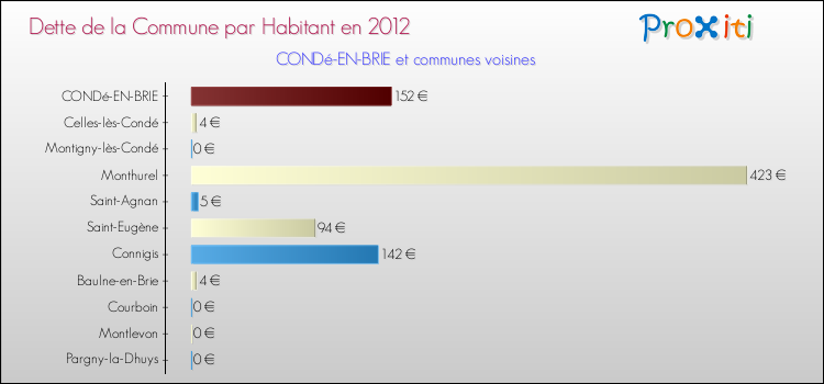 Dette par habitant de la commune en 2012 pour CONDé-EN-BRIE et les communes proches Comparaison de la dette par habitant de la commune en 2012 pour CONDé-EN-BRIE et les communes voisines