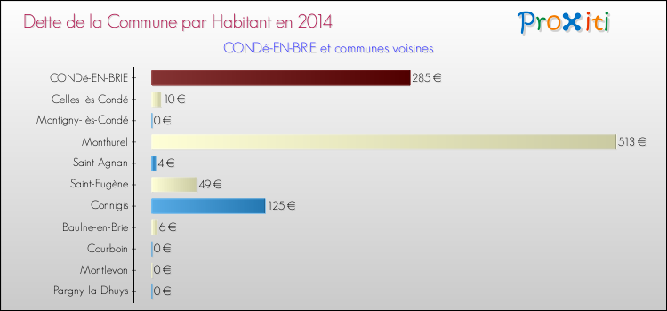 Dette par habitant de la commune en 2014 pour CONDé-EN-BRIE et les communes proches Comparaison de la dette par habitant de la commune en 2014 pour CONDé-EN-BRIE et les communes voisines