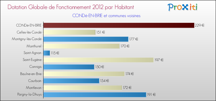 Montant des dotations globales de fonctionnement DGF par Habitant pour CONDé-EN-BRIE et les communes proches Comparaison des des dotations globales de fonctionnement DGF par habitant pour CONDé-EN-BRIE et les communes voisines