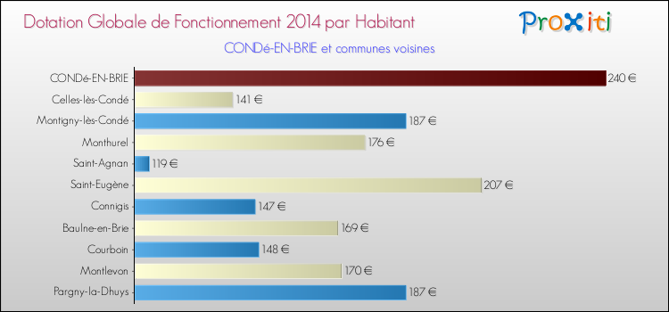Montant des dotations globales de fonctionnement DGF par Habitant pour CONDé-EN-BRIE et les communes proches en 2014. Comparaison des des dotations globales de fonctionnement DGF par habitant pour CONDé-EN-BRIE et les communes voisines en 2014.
