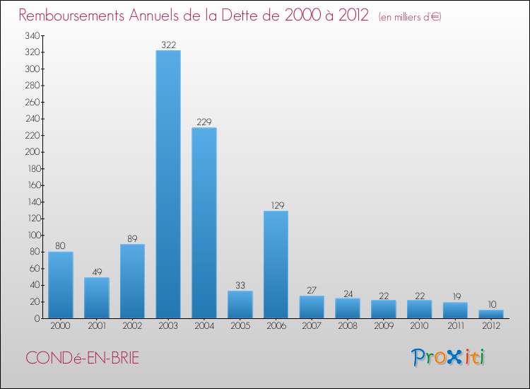 Evolution de l'annuité de la dette pour la commune de CONDé-EN-BRIE de 2000 à 2012 Annuités de la dette pour CONDé-EN-BRIE de 2000 à 2012