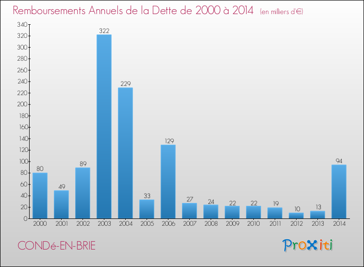 Evolution de l'annuité de la dette pour la commune de CONDé-EN-BRIE de 2000 à 2014 Annuités de la dette pour CONDé-EN-BRIE de 2000 à 2014