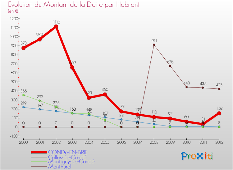 Evolution de la dette par habitant pour la commune de CONDé-EN-BRIE et les communes proches de 2000 à 2012 Comparaison de la dette par habitant pour CONDé-EN-BRIE et les communes voisines de 2000 à 2012