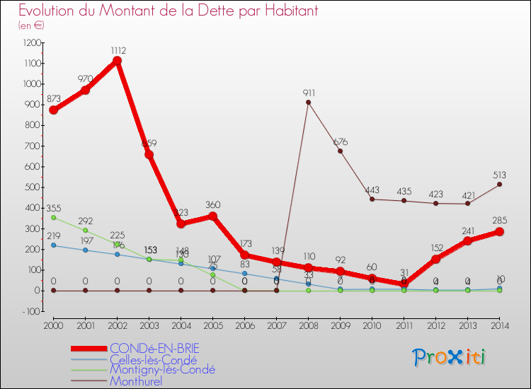Evolution de la dette par habitant pour la commune de CONDé-EN-BRIE et les communes proches de 2000 à 2014 Comparaison de la dette par habitant pour CONDé-EN-BRIE et les communes voisines de 2000 à 2014