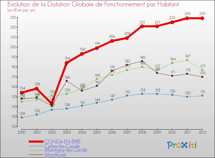 Evolution et montant de la dotation globale de fonctionnement par Habitant pour CONDé-EN-BRIE et les communes proches Comparaison des dotations globales de fonctionnement par habitant pour CONDé-EN-BRIE et les communes voisines