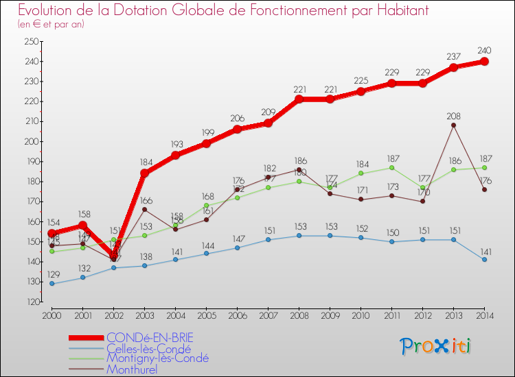 Evolution et montant de la dotation globale de fonctionnement par Habitant pour CONDé-EN-BRIE et les communes proches de 2000 à 2014. Comparaison des dotations globales de fonctionnement par habitant pour CONDé-EN-BRIE et les communes voisines de 2000 à 2014.