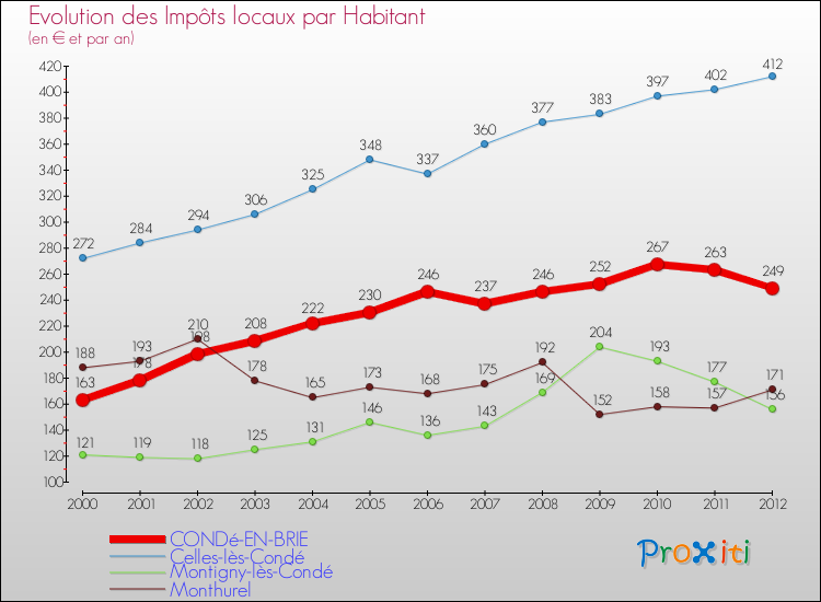 Evolution et montant des impôts locaux par Habitant pour CONDé-EN-BRIE et les communes proches Comparaison des impôts locaux par habitant pour CONDé-EN-BRIE et les communes voisines