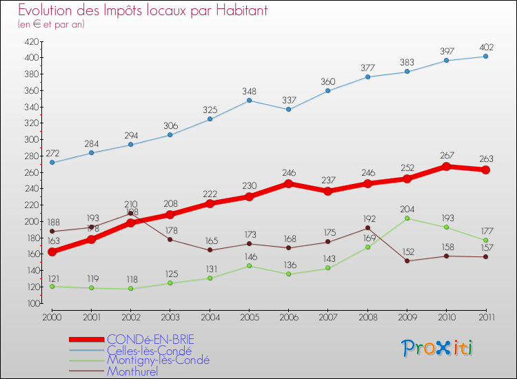 Evolution et montant des impôts locaux par Habitant pour CONDé-EN-BRIE et les communes proches Comparaison des impôts locaux par habitant pour CONDé-EN-BRIE et les communes voisines