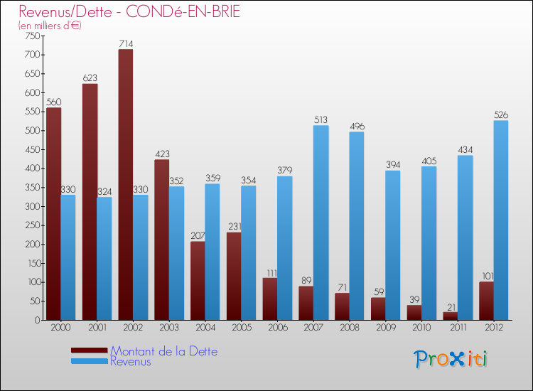 Evolution comparée de la dette et des revenus pour la commune de CONDé-EN-BRIE de 2000 à 2012 Comparaison de la dette et des revenus pour CONDé-EN-BRIE de 2000 à 2012