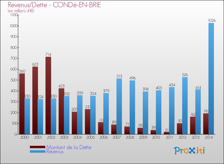 Evolution comparée de la dette et des revenus pour la commune de CONDé-EN-BRIE de 2000 à 2014 Comparaison de la dette et des revenus pour CONDé-EN-BRIE de 2000 à 2014
