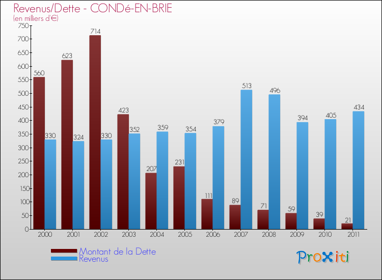 Evolution comparée de la dette et des revenus pour la commune de CONDé-EN-BRIE de 2000 à 2011 Comparaison de la dette et des revenus pour CONDé-EN-BRIE de 2000 à 2011