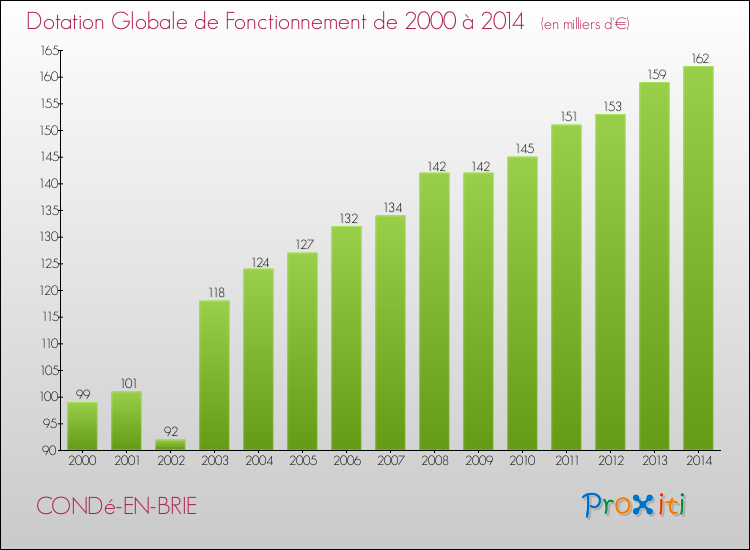 Evolution du montant de la Dotation Globale de Fonctionnement pour la commune de CONDé-EN-BRIE de 2000 à 2014 Evolution du montant de la Dotation Globale de Fonctionnement pour CONDé-EN-BRIE de 2000 à 2014