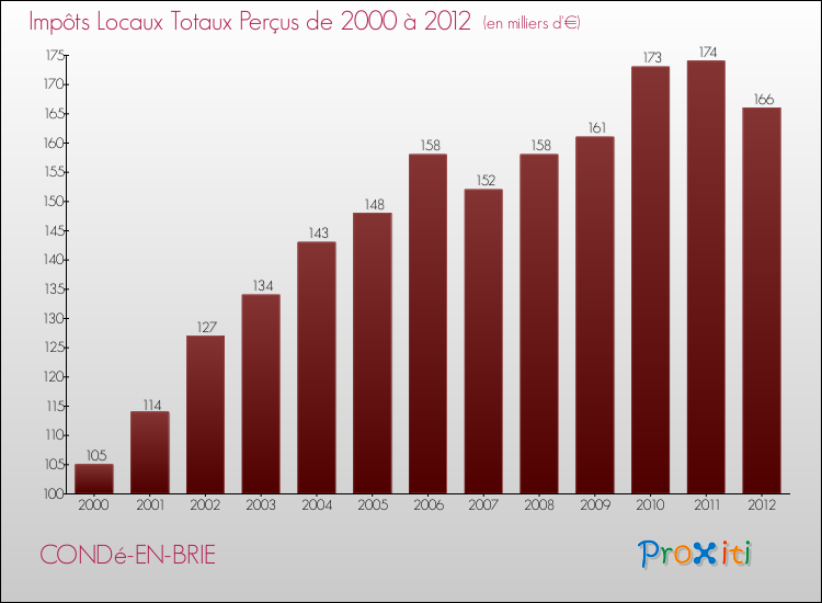 Evolution des Impôts Locaux pour la commune de CONDé-EN-BRIE de 2000 à 2012 Evolution des Impôts Locaux pour CONDé-EN-BRIE de 2000 à 2012