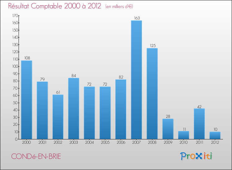 Evolution du résultat comptable pour la commune de CONDé-EN-BRIE de 2000 à 2012 Evolution du résultat comptable pour CONDé-EN-BRIE de 2000 à 2012