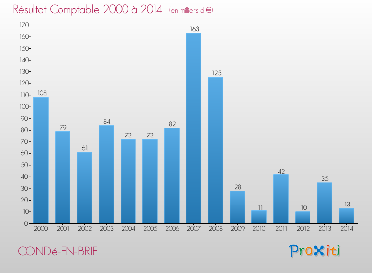 Evolution du résultat comptable pour la commune de CONDé-EN-BRIE de 2000 à 2014 Evolution du résultat comptable pour CONDé-EN-BRIE de 2000 à 2014