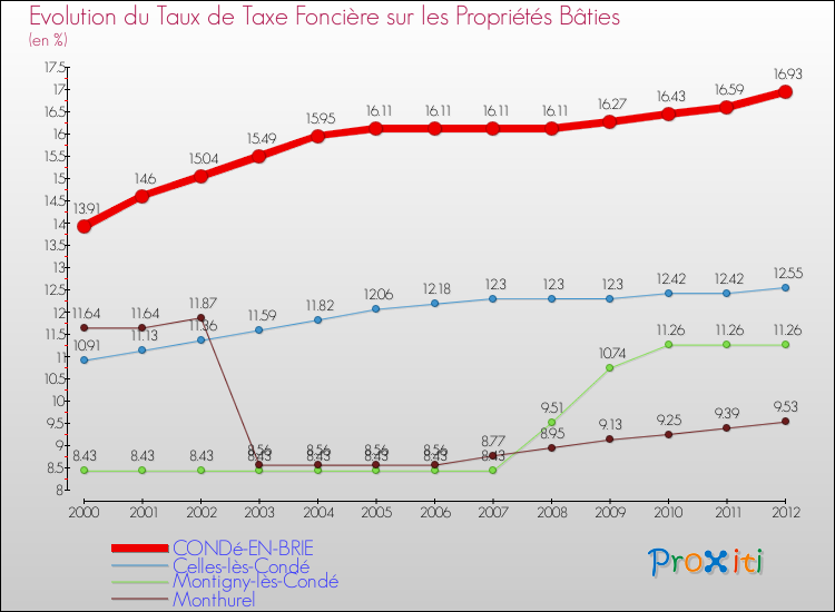 Evolution du taux de la taxe foncière sur le bati pour CONDé-EN-BRIE et les communes proches de 2000 à 2012 Comparaison des taux de taxe foncière sur le bati pour CONDé-EN-BRIE et les communes voisines de 2000 à 2012
