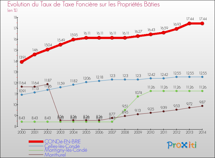 Evolution du taux de la taxe foncière sur le bati pour CONDé-EN-BRIE et les communes proches de 2000 à 2014 Comparaison des taux de taxe foncière sur le bati pour CONDé-EN-BRIE et les communes voisines de 2000 à 2014