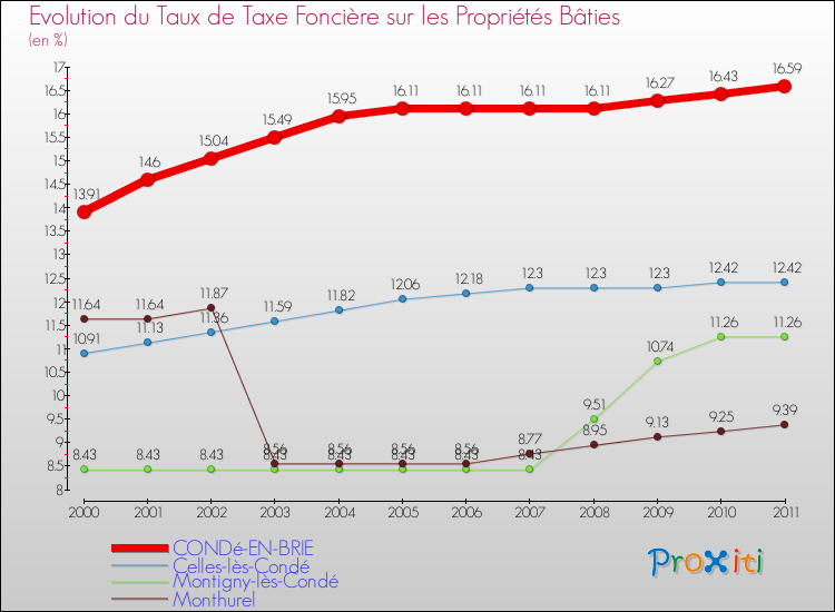 Evolution du taux de la taxe foncière sur le bati pour CONDé-EN-BRIE et les communes proches Comparaison des taux de taxe foncière sur le bati pour CONDé-EN-BRIE et les communes voisines