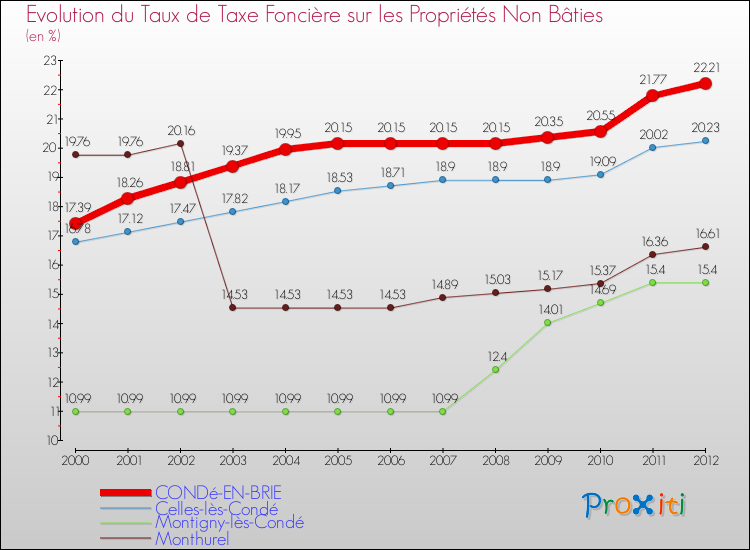 Evolution du taux de la taxe foncière sur les immeubles et terrains non batis pour CONDé-EN-BRIE et les communes proches de 2000 à 2012 Comparaison des taux de la taxe foncière sur les immeubles et terrains non batis pour CONDé-EN-BRIE et les communes voisines de 2000 à 2012