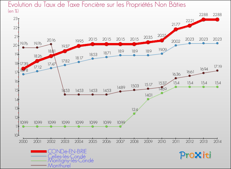 Evolution du taux de la taxe foncière sur les immeubles et terrains non batis pour CONDé-EN-BRIE et les communes proches de 2000 à 2014 Comparaison des taux de la taxe foncière sur les immeubles et terrains non batis pour CONDé-EN-BRIE et les communes voisines de 2000 à 2014