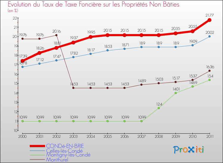 Evolution du taux de la taxe foncière sur les immeubles et terrains non batis pour CONDé-EN-BRIE et les communes proches Comparaison des taux de la taxe foncière sur les immeubles et terrains non batis pour CONDé-EN-BRIE et les communes voisines
