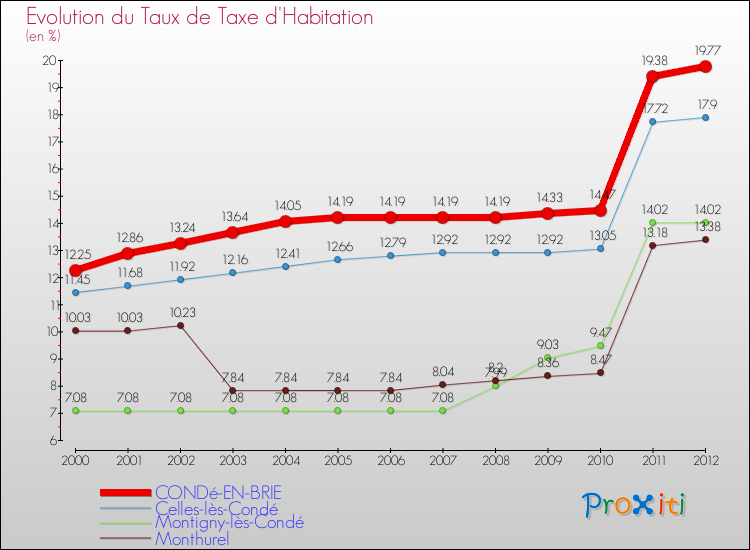 Evolution du taux de la taxe d'habitation pour CONDé-EN-BRIE et les communes proches Comparaison des taux de la taxe d'habitation pour CONDé-EN-BRIE et les communes voisines