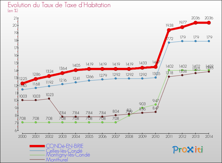 Evolution du taux de la taxe d'habitation pour CONDé-EN-BRIE et les communes proches de 2000 à 2014 Comparaison des taux de la taxe d'habitation pour CONDé-EN-BRIE et les communes voisines de 2000 à 2014