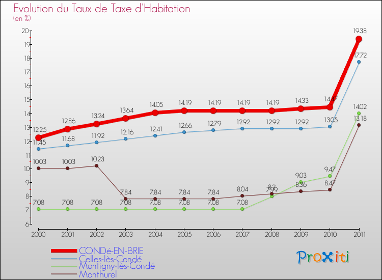 Evolution du taux de la taxe d'habitation pour CONDé-EN-BRIE et les communes proches Comparaison des taux de la taxe d'habitation pour CONDé-EN-BRIE et les communes voisines