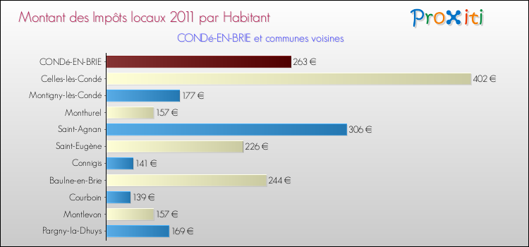 Montant des impôts locaux par Habitant pour CONDé-EN-BRIE et les communes proches Comparaison des impôts locaux par habitant pour CONDé-EN-BRIE et les communes voisines