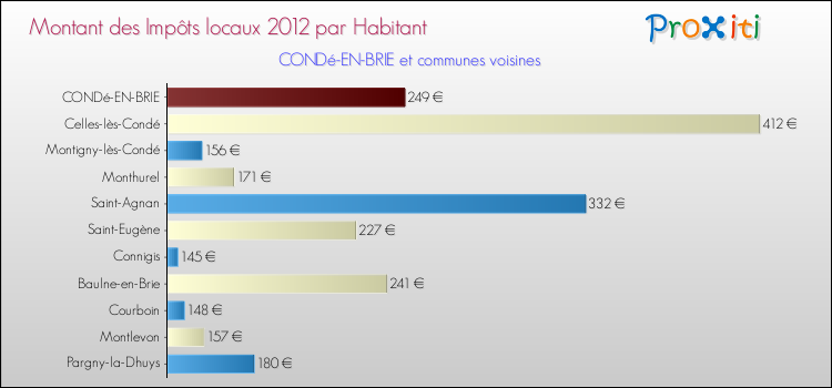 Montant des impôts locaux par Habitant pour CONDé-EN-BRIE et les communes proches Comparaison des impôts locaux par habitant pour CONDé-EN-BRIE et les communes voisines