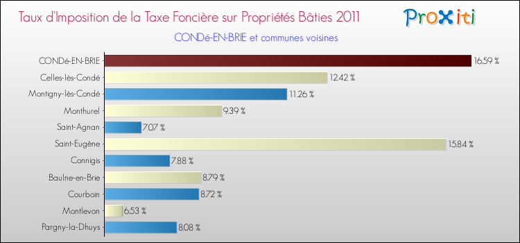 Taux d'imposition de la taxe foncière sur le bati 2011 pour CONDé-EN-BRIE et les communes proches Comparaison des taux d'imposition de la taxe foncière sur le bati 2011 pour CONDé-EN-BRIE et les communes voisines