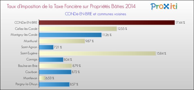 Taux d'imposition de la taxe foncière sur le bati 2014 pour CONDé-EN-BRIE et les communes proches Comparaison des taux d'imposition de la taxe foncière sur le bati 2014 pour CONDé-EN-BRIE et les communes voisines