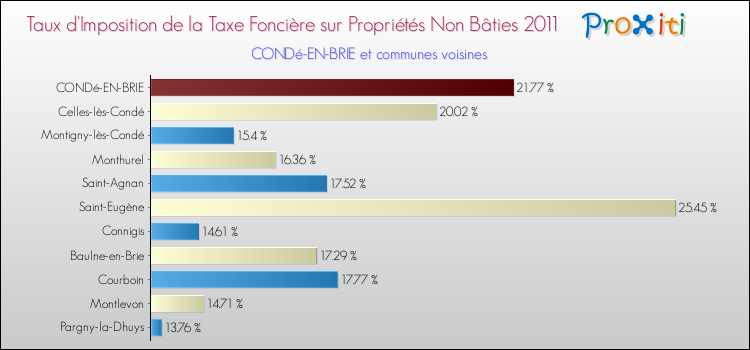 Taux d'imposition de la taxe foncière sur les immeubles et terrains non batis 2011 pour CONDé-EN-BRIE et les communes proches Comparaison des taux d'imposition de la taxe foncière sur les immeubles et terrains non batis 2011 pour CONDé-EN-BRIE et les communes voisines