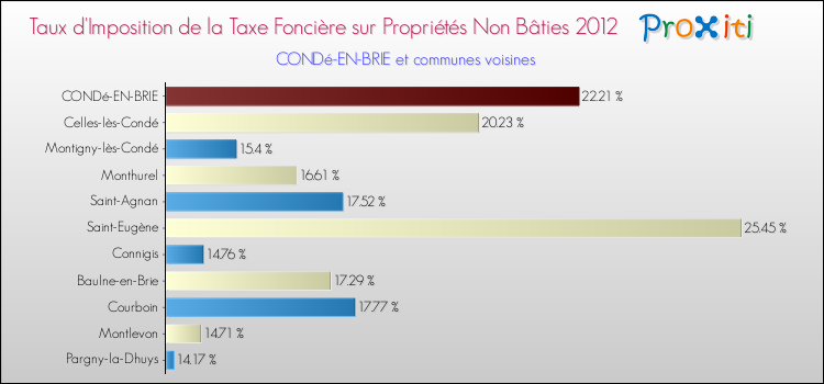 Taux d'imposition de la taxe foncière sur les immeubles et terrains non batis 2012 pour CONDé-EN-BRIE et les communes proches Comparaison des taux d'imposition de la taxe foncière sur les immeubles et terrains non batis 2012 pour CONDé-EN-BRIE et les communes voisines