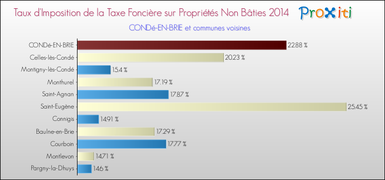 Taux d'imposition de la taxe foncière sur les immeubles et terrains non batis 2014 pour CONDé-EN-BRIE et les communes proches Comparaison des taux d'imposition de la taxe foncière sur les immeubles et terrains non batis 2014 pour CONDé-EN-BRIE et les communes voisines