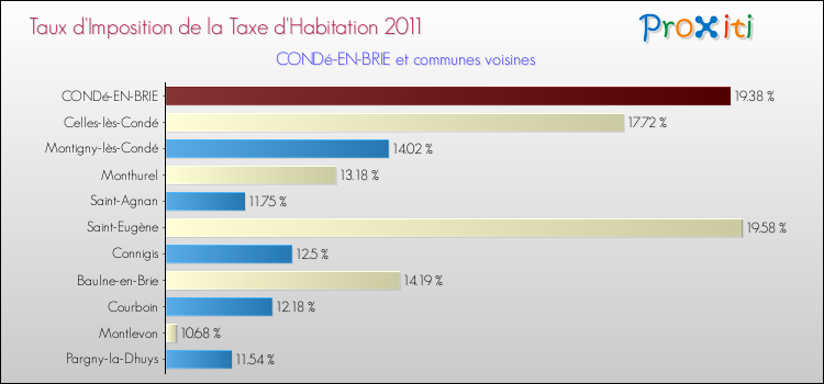 Taux d'imposition de la taxe d'habitation 2011 pour CONDé-EN-BRIE et les communes proches Comparaison des taux d'imposition de la taxe d'habitation 2011 pour CONDé-EN-BRIE et les communes voisines