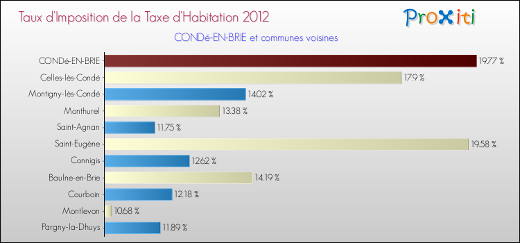 Taux d'imposition de la taxe d'habitation 2012 pour CONDé-EN-BRIE et les communes proches Comparaison des taux d'imposition de la taxe d'habitation 2012 pour CONDé-EN-BRIE et les communes voisines