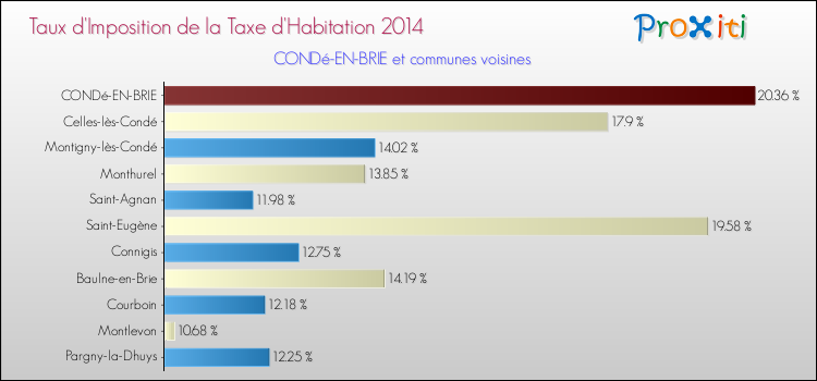 Taux d'imposition de la taxe d'habitation 2014 pour CONDé-EN-BRIE et les communes proches Comparaison des taux d'imposition de la taxe d'habitation 2014 pour CONDé-EN-BRIE et les communes voisines
